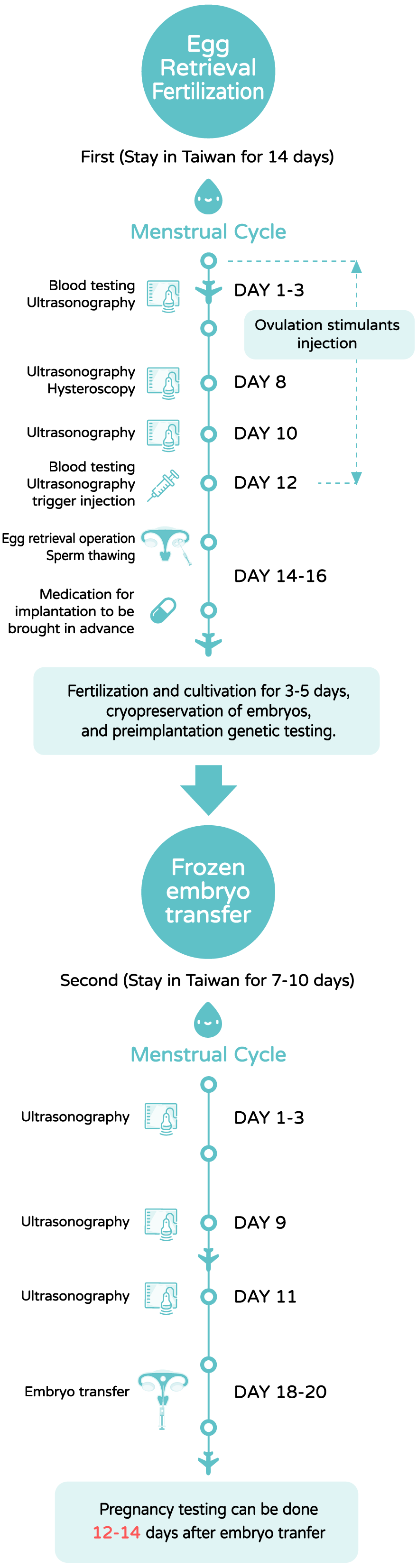 Sperm Recipient program