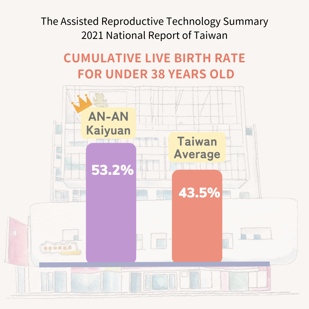 AN-AN Kaiyuan successfully retains the championship in ART treatment cycles with  high live birth rate in Southern Taiwan! 